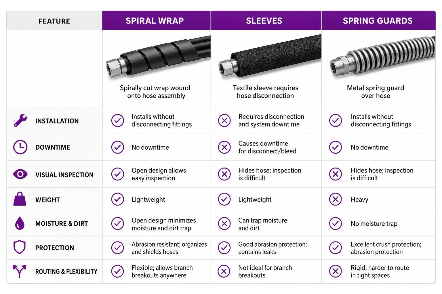 Hydraulic Hose Protection